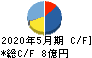 サイバーステップ キャッシュフロー計算書 2020年5月期