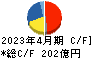 パーク二四 キャッシュフロー計算書 2023年4月期