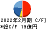 ナルミヤ・インターナショナル キャッシュフロー計算書 2022年2月期