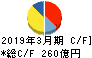 シチズン時計 キャッシュフロー計算書 2019年3月期