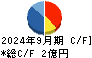 ユビキタスＡＩ キャッシュフロー計算書 2024年9月期