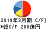 東映 キャッシュフロー計算書 2019年3月期 東映 キャッシュフロー計算書 2019年3月期