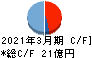 アグレ都市デザイン キャッシュフロー計算書 2021年3月期 アグレ都市デザイン キャッシュフロー計算書 2021年3月期