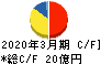 東洋テック キャッシュフロー計算書 2020年3月期