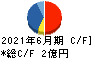 エリアクエスト キャッシュフロー計算書 2021年6月期 エリアクエスト キャッシュフロー計算書 2021年6月期