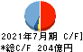 内田洋行 キャッシュフロー計算書 2021年7月期