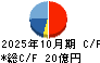 トルク キャッシュフロー計算書 2025年10月期