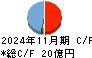 プロパスト キャッシュフロー計算書 2024年11月期