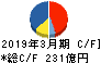 カシオ計算機 キャッシュフロー計算書 2019年3月期