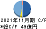 ファーストブラザーズ キャッシュフロー計算書 2021年11月期 ファーストブラザーズ キャッシュフロー計算書 2021年11月期