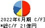 コーア商事ホールディングス キャッシュフロー計算書 2022年6月期 コーア商事ホールディングス キャッシュフロー計算書 2022年6月期