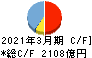 秋田銀行 キャッシュフロー計算書 2021年3月期