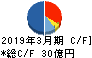 アルファシステムズ キャッシュフロー計算書 2019年3月期