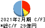 ベクトル キャッシュフロー計算書 2021年2月期 ベクトル キャッシュフロー計算書 2021年2月期