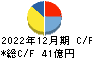 立川ブラインド工業 キャッシュフロー計算書 2022年12月期