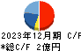 アソインターナショナル キャッシュフロー計算書 2023年12月期