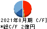 デザインワン・ジャパン キャッシュフロー計算書 2021年8月期