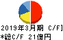 キムラ キャッシュフロー計算書 2019年3月期