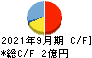 ＣＳ－Ｃ キャッシュフロー計算書 2021年9月期