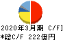 住友ベークライト キャッシュフロー計算書 2020年3月期 住友ベークライト キャッシュフロー計算書 2020年3月期