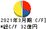 長栄 キャッシュフロー計算書 2021年3月期 長栄 キャッシュフロー計算書 2021年3月期