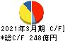 山陽特殊製鋼 キャッシュフロー計算書 2021年3月期