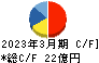 竹田iPホールディングス キャッシュフロー計算書 2023年3月期 竹田iPホールディングス キャッシュフロー計算書 2023年3月期