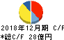 中野冷機 キャッシュフロー計算書 2018年12月期 中野冷機 キャッシュフロー計算書 2018年12月期