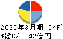 日亜鋼業 キャッシュフロー計算書 2020年3月期 日亜鋼業 キャッシュフロー計算書 2020年3月期