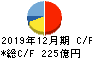 アウトソーシング キャッシュフロー計算書 2019年12月期 アウトソーシング キャッシュフロー計算書 2019年12月期