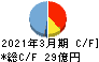 PEGASUS キャッシュフロー計算書 2021年3月期 PEGASUS キャッシュフロー計算書 2021年3月期