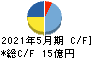 ＵＵＵＭ キャッシュフロー計算書 2021年5月期