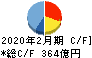 しまむら キャッシュフロー計算書 2020年2月期