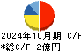 SCAT キャッシュフロー計算書 2024年10月期 SCAT キャッシュフロー計算書 2024年10月期