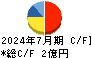 ＳＣＡＴ キャッシュフロー計算書 2024年7月期