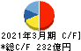 ハウス食品グループ本社 キャッシュフロー計算書 2021年3月期 ハウス食品グループ本社 キャッシュフロー計算書 2021年3月期