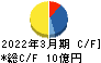 木村工機 キャッシュフロー計算書 2022年3月期