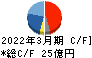 酒井重工業 キャッシュフロー計算書 2022年3月期