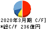 東映 キャッシュフロー計算書 2020年3月期