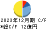 日本リビング保証 キャッシュフロー計算書 2023年12月期