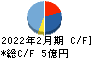 ＢｅｅＸ キャッシュフロー計算書 2022年2月期