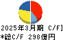 鴻池運輸 キャッシュフロー計算書 2025年3月期