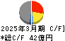 第一稀元素化学工業 キャッシュフロー計算書 2025年3月期