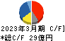 藤倉コンポジット キャッシュフロー計算書 2023年3月期