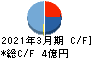 ネットイヤーグループ キャッシュフロー計算書 2021年3月期