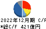 ユニ・チャーム キャッシュフロー計算書 2022年12月期