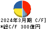 沖電気工業 キャッシュフロー計算書 2024年3月期
