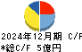 ランシステム キャッシュフロー計算書 2024年12月期