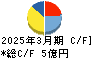 ランシステム キャッシュフロー計算書 2025年3月期 ランシステム キャッシュフロー計算書 2025年3月期