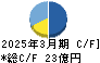丸紅建材リース キャッシュフロー計算書 2025年3月期 丸紅建材リース キャッシュフロー計算書 2025年3月期